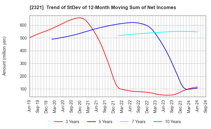 2321 Softfront Holdings: Trend of StDev of 12-Month Moving Sum of Net Incomes