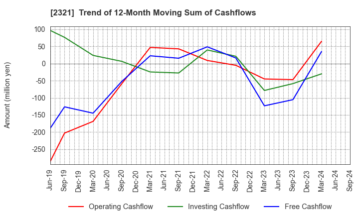 2321 Softfront Holdings: Trend of 12-Month Moving Sum of Cashflows