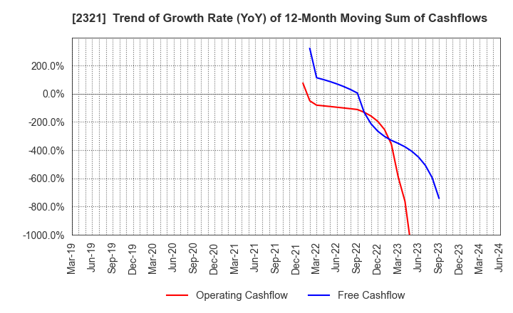 2321 Softfront Holdings: Trend of Growth Rate (YoY) of 12-Month Moving Sum of Cashflows
