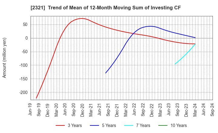 2321 Softfront Holdings: Trend of Mean of 12-Month Moving Sum of Investing CF