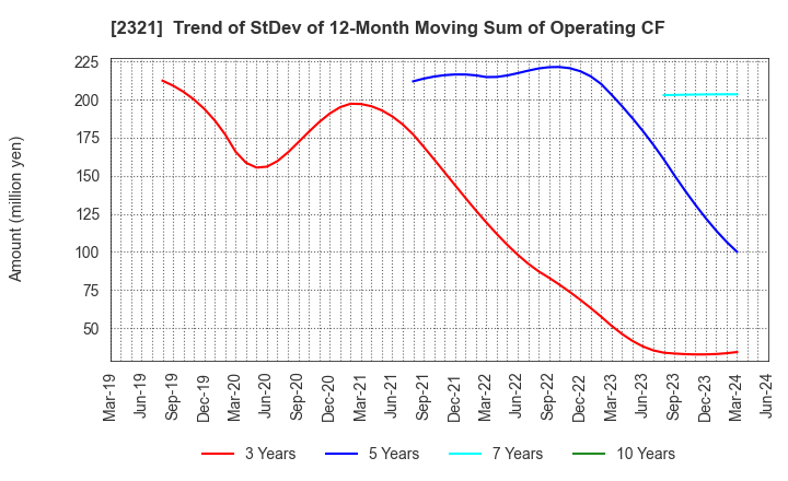 2321 Softfront Holdings: Trend of StDev of 12-Month Moving Sum of Operating CF