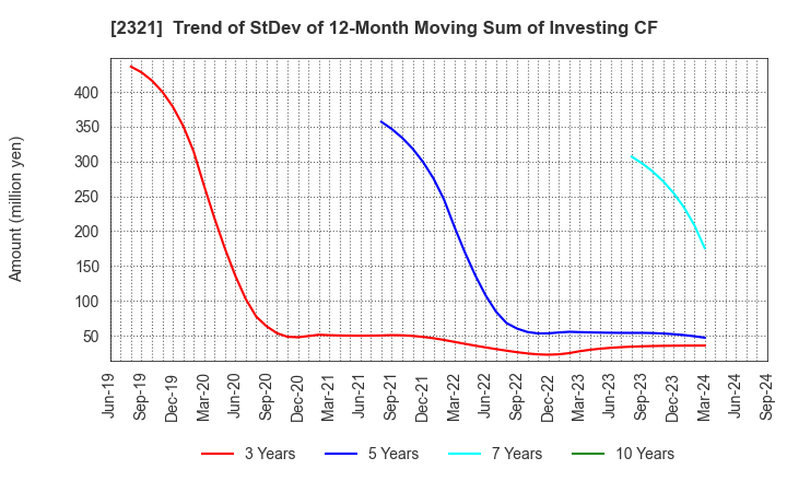 2321 Softfront Holdings: Trend of StDev of 12-Month Moving Sum of Investing CF