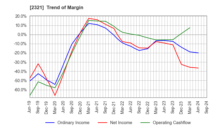 2321 Softfront Holdings: Trend of Margin