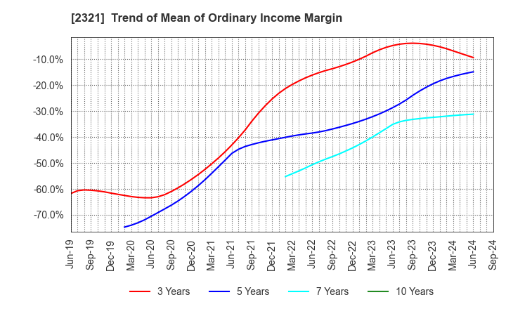 2321 Softfront Holdings: Trend of Mean of Ordinary Income Margin