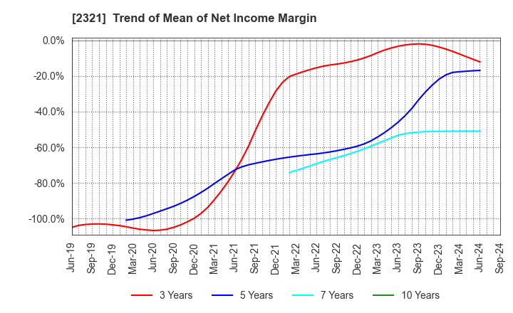 2321 Softfront Holdings: Trend of Mean of Net Income Margin