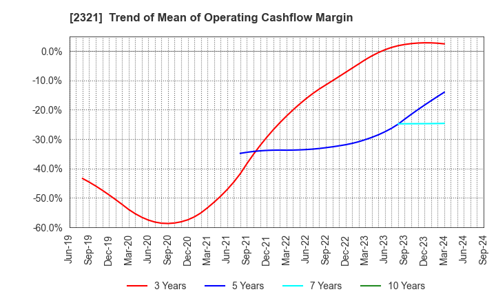 2321 Softfront Holdings: Trend of Mean of Operating Cashflow Margin