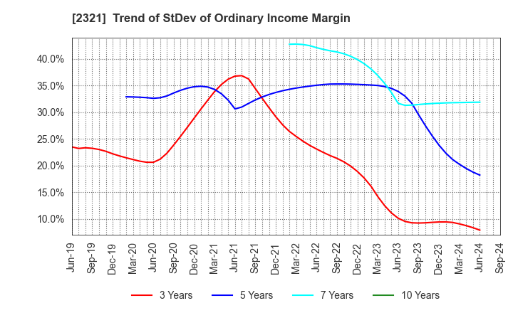 2321 Softfront Holdings: Trend of StDev of Ordinary Income Margin