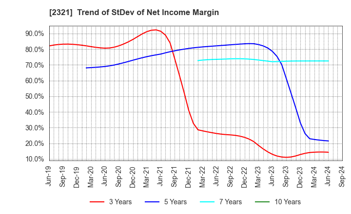 2321 Softfront Holdings: Trend of StDev of Net Income Margin