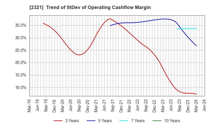 2321 Softfront Holdings: Trend of StDev of Operating Cashflow Margin