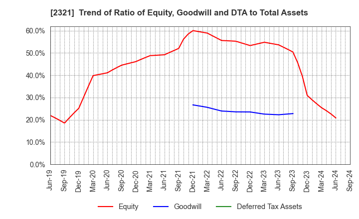 2321 Softfront Holdings: Trend of Ratio of Equity, Goodwill and DTA to Total Assets