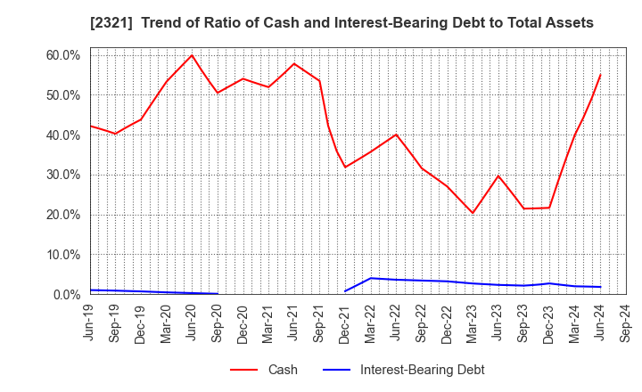 2321 Softfront Holdings: Trend of Ratio of Cash and Interest-Bearing Debt to Total Assets