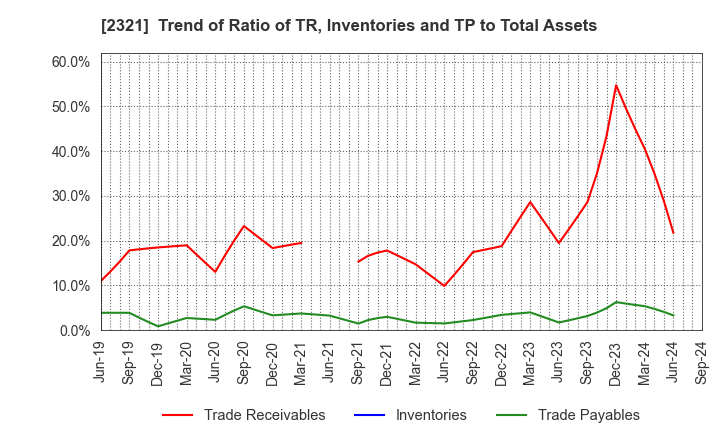 2321 Softfront Holdings: Trend of Ratio of TR, Inventories and TP to Total Assets