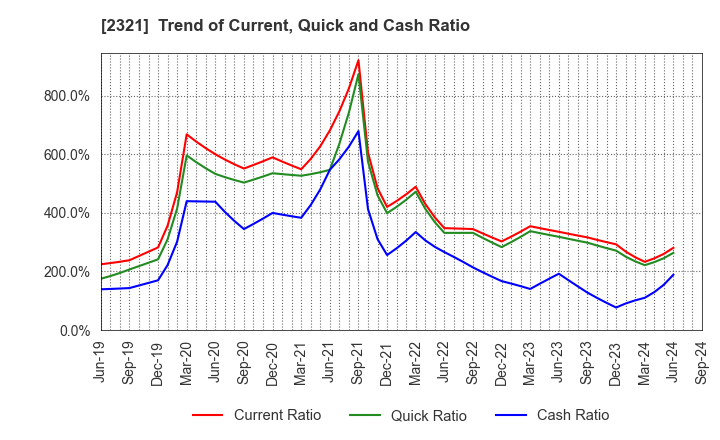 2321 Softfront Holdings: Trend of Current, Quick and Cash Ratio