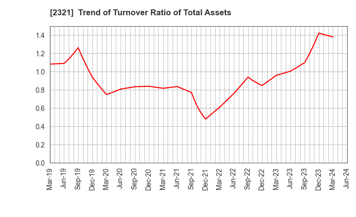 2321 Softfront Holdings: Trend of Turnover Ratio of Total Assets