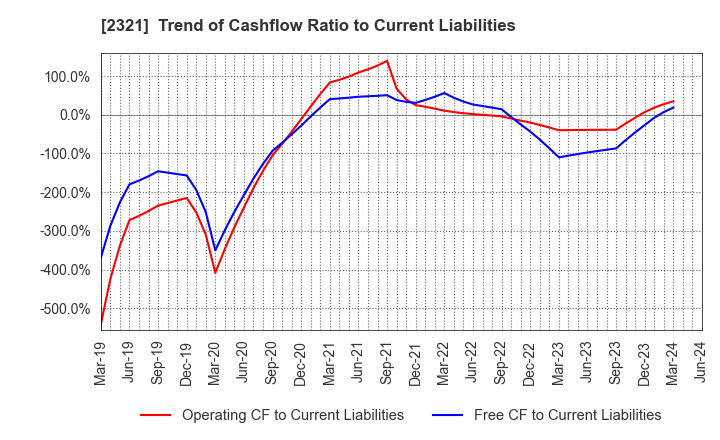 2321 Softfront Holdings: Trend of Cashflow Ratio to Current Liabilities
