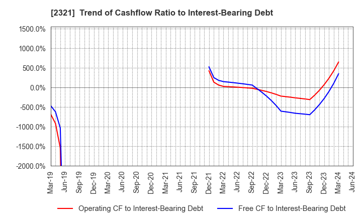 2321 Softfront Holdings: Trend of Cashflow Ratio to Interest-Bearing Debt