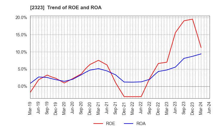 2323 fonfun corporation: Trend of ROE and ROA