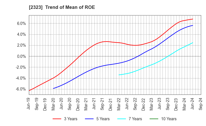 2323 fonfun corporation: Trend of Mean of ROE