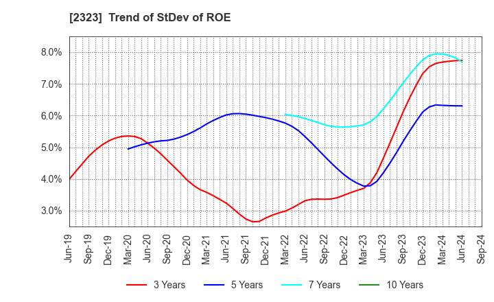 2323 fonfun corporation: Trend of StDev of ROE