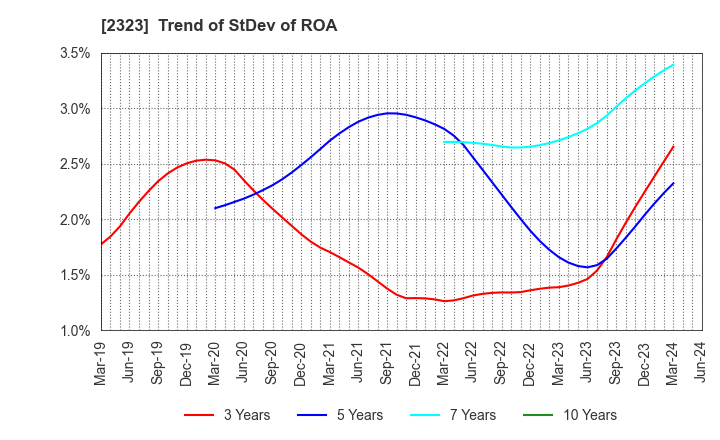 2323 fonfun corporation: Trend of StDev of ROA