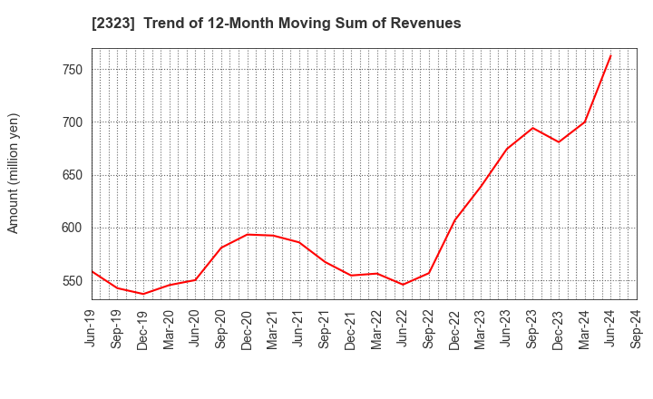 2323 fonfun corporation: Trend of 12-Month Moving Sum of Revenues