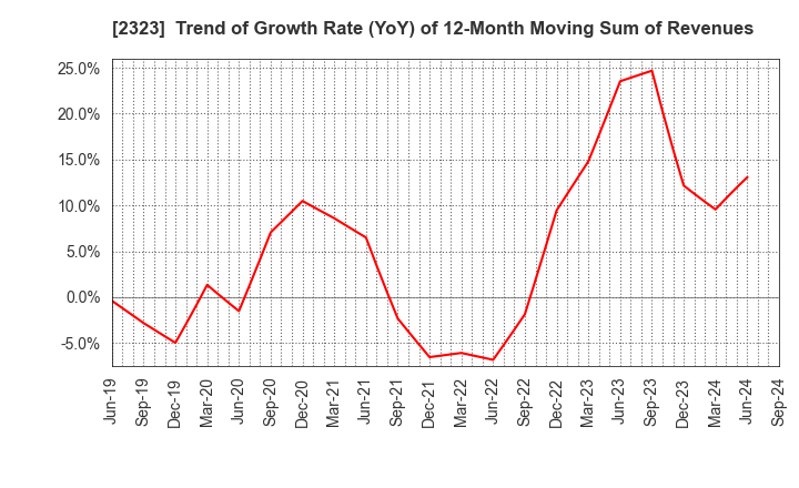 2323 fonfun corporation: Trend of Growth Rate (YoY) of 12-Month Moving Sum of Revenues