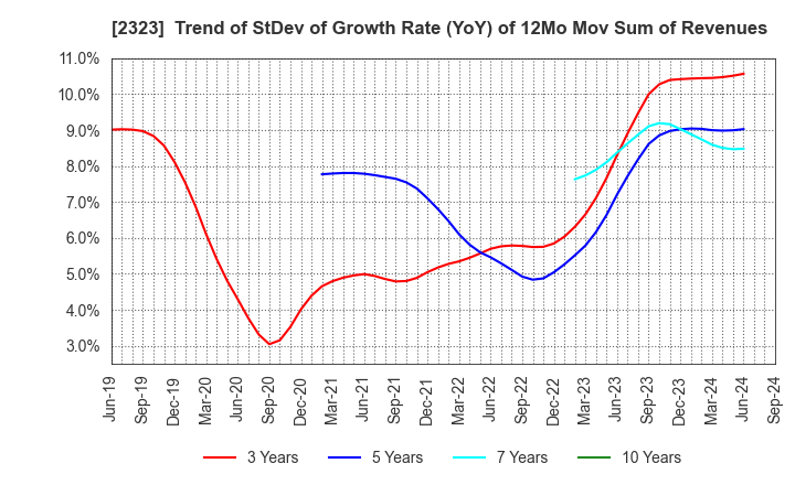 2323 fonfun corporation: Trend of StDev of Growth Rate (YoY) of 12Mo Mov Sum of Revenues