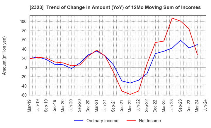 2323 fonfun corporation: Trend of Change in Amount (YoY) of 12Mo Moving Sum of Incomes