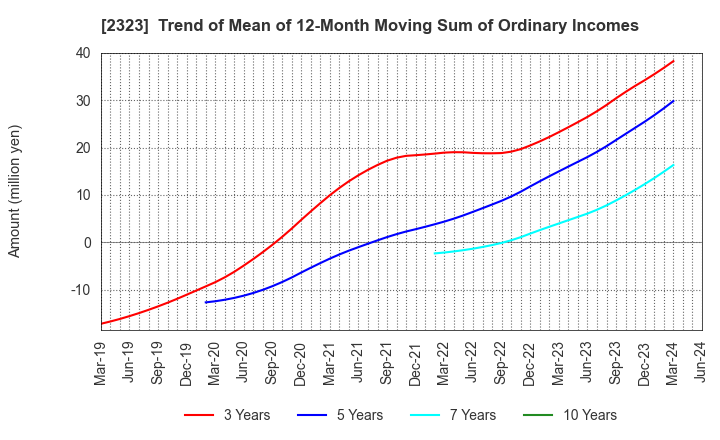 2323 fonfun corporation: Trend of Mean of 12-Month Moving Sum of Ordinary Incomes