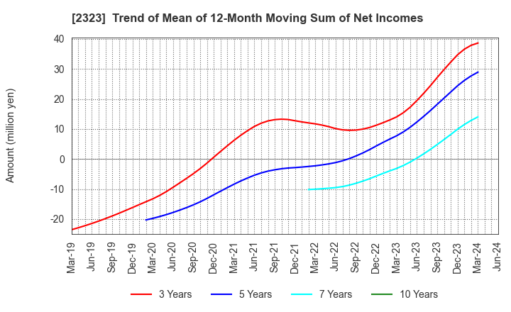 2323 fonfun corporation: Trend of Mean of 12-Month Moving Sum of Net Incomes
