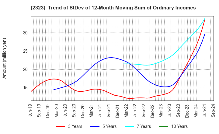 2323 fonfun corporation: Trend of StDev of 12-Month Moving Sum of Ordinary Incomes