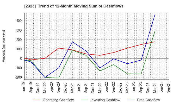 2323 fonfun corporation: Trend of 12-Month Moving Sum of Cashflows