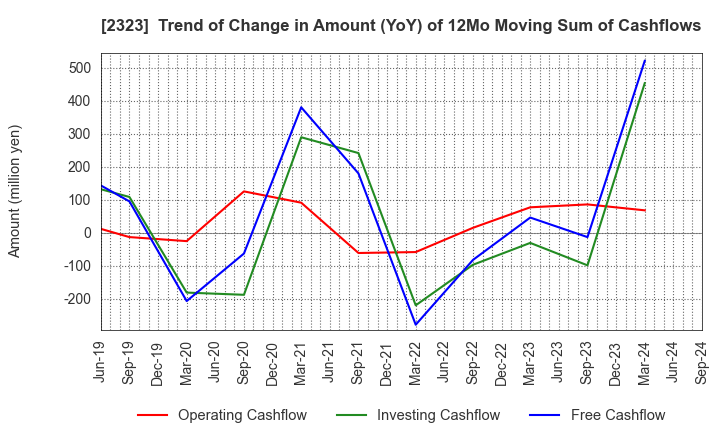 2323 fonfun corporation: Trend of Change in Amount (YoY) of 12Mo Moving Sum of Cashflows