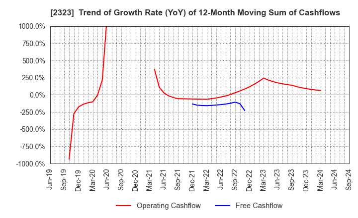 2323 fonfun corporation: Trend of Growth Rate (YoY) of 12-Month Moving Sum of Cashflows