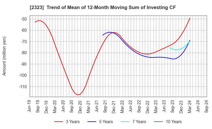 2323 fonfun corporation: Trend of Mean of 12-Month Moving Sum of Investing CF