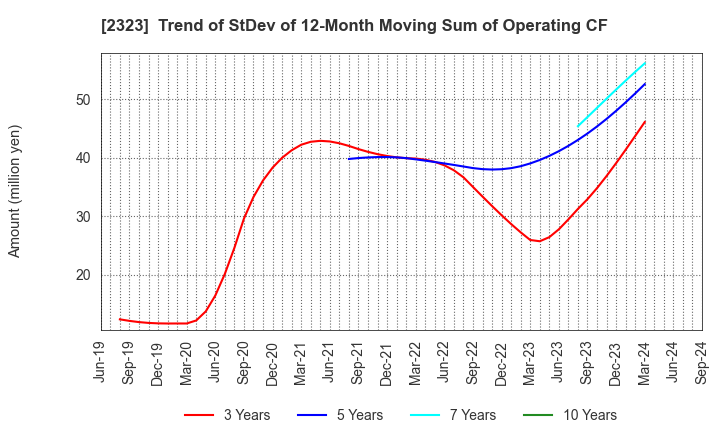 2323 fonfun corporation: Trend of StDev of 12-Month Moving Sum of Operating CF