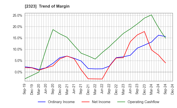 2323 fonfun corporation: Trend of Margin