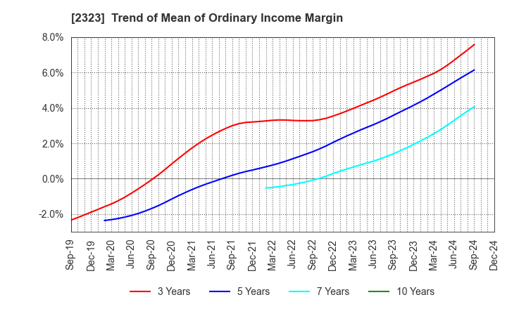 2323 fonfun corporation: Trend of Mean of Ordinary Income Margin