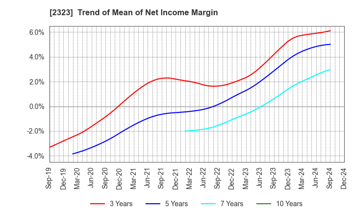 2323 fonfun corporation: Trend of Mean of Net Income Margin