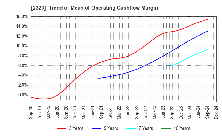 2323 fonfun corporation: Trend of Mean of Operating Cashflow Margin