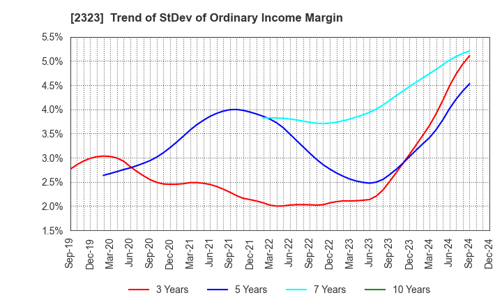 2323 fonfun corporation: Trend of StDev of Ordinary Income Margin