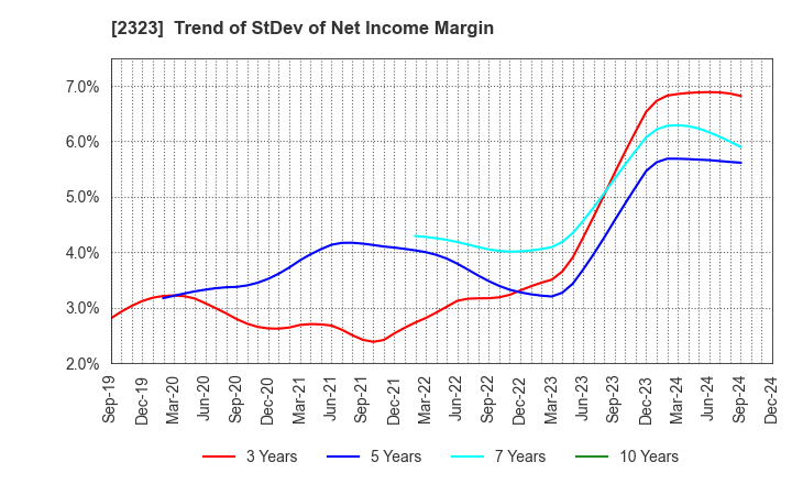 2323 fonfun corporation: Trend of StDev of Net Income Margin