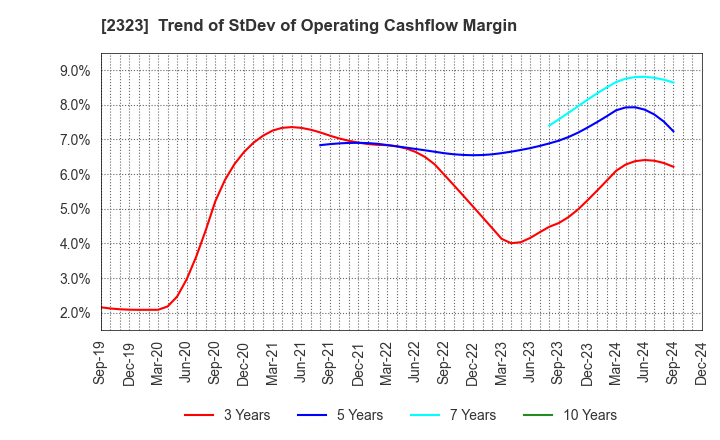 2323 fonfun corporation: Trend of StDev of Operating Cashflow Margin