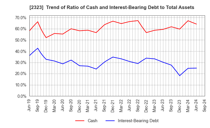 2323 fonfun corporation: Trend of Ratio of Cash and Interest-Bearing Debt to Total Assets