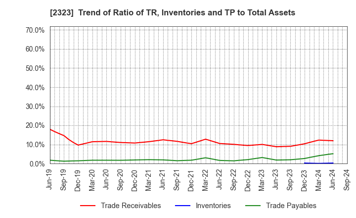 2323 fonfun corporation: Trend of Ratio of TR, Inventories and TP to Total Assets