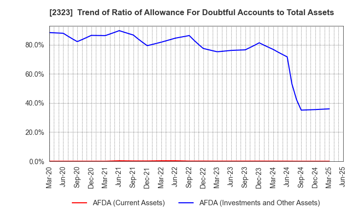 2323 fonfun corporation: Trend of Ratio of Allowance For Doubtful Accounts to Total Assets