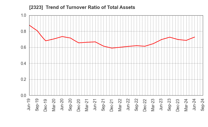 2323 fonfun corporation: Trend of Turnover Ratio of Total Assets