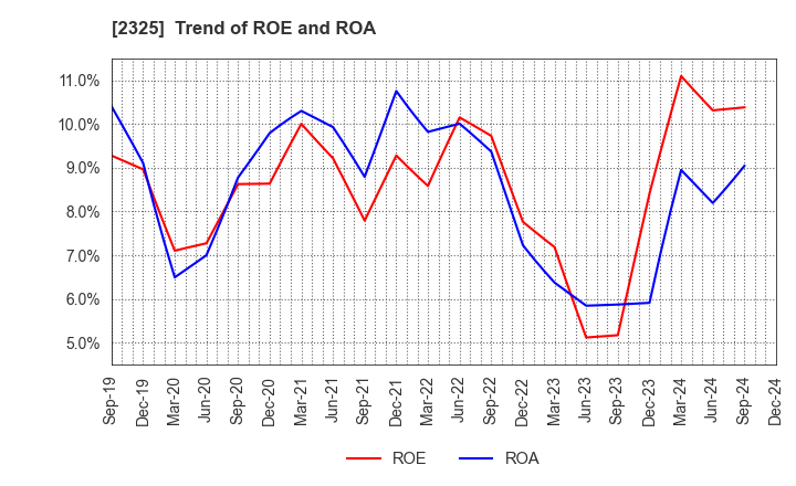 2325 NJS Co.,Ltd.: Trend of ROE and ROA