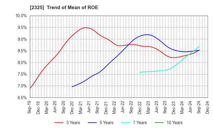 2325 NJS Co.,Ltd.: Trend of Mean of ROE