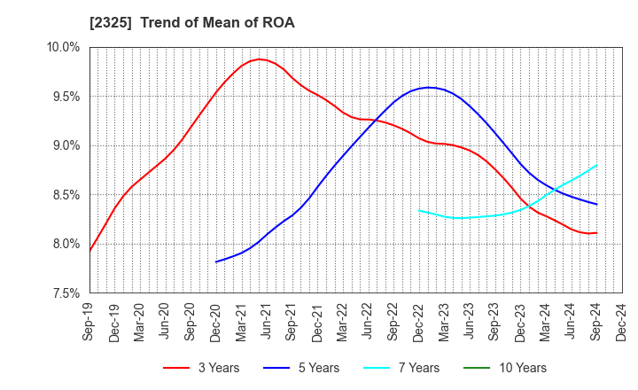 2325 NJS Co.,Ltd.: Trend of Mean of ROA